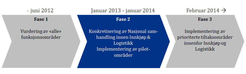 Etablering av felles eid foretak for innkjøp Helseforetakene i Norge Foretaket skal utvikle og forvalte felles metodikk for kategoristyring og fasilitere utarbeidelse av kategoristrategier for alle