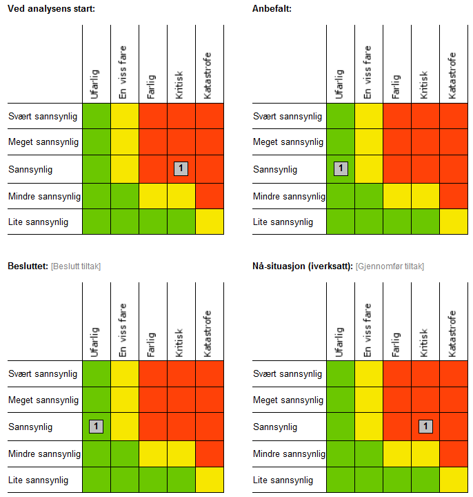 SÅRBARHETSMATRISER 1.
