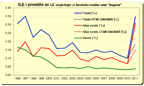 Tabellen ovenfor (kilde: NVE) viser omfanget av utfall (ikke levert energi, ILE) I promille av omfanget av levering (levert energi, LE).