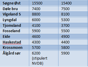 Tabell 0-1: Sammenligning mellom beregnet og observert trafikk Telling Beregnet Det er gjennomført enkelte kalibreringsgrep av Rambøll og Sintef i forbindelse med KVU arbeidet.