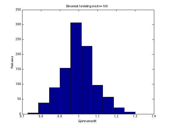Figur 21: Gjennomsnittsverdier for 1000 utvalg fra binomisk fordeling med p = 0.