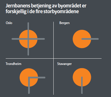 «Jernbanen mot 2050» Det er stort potensiale for utvikling av jernbanen i Trondheimsområdet