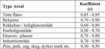 I= Regn-intensitet i l/s *ha Tabellen nedenfor viser anbefalte avrenningsfaktorer (c) i VA-normen for Sandnes kommune Midlere avrenningskoeffisient settes så lik 0,4 for beregning av dagens avrenning