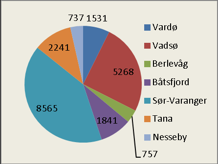 DPS Øst-Finnmark 2020 og 2030 2020 2030