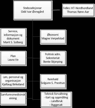 Stabsseksjonar Stabsseksjonane yter tenester internt i organisasjonen og eksternt mot innbyggjarane, det gjeld spesielt Teknisk forvaltning, Plan, Samfunnsmedisinsk eining og Service, informasjon og