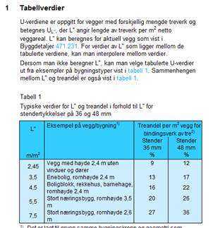 Nye U-verdier høyere bindingsverksandeler Tradisjonelt har man regnet med 9-12% bindingsverksandel tilsvarer rene veggfelt