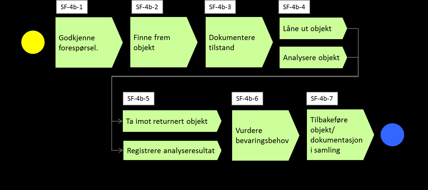 samlingsnivå og dokumentasjon av bevaring på objektnivå, slik at en sikrer en effektiv og hensiktsmessig dataregistrering. 5.7 