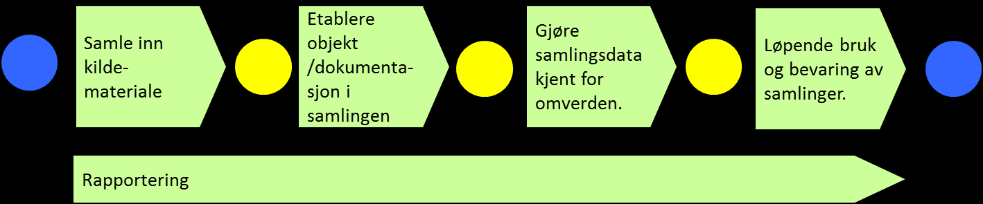 også benyttes for å utvikle prognoser over forventet utvikling i samlingsforvaltningen (forventede resultater, tilvekst, fremtidig arealbehov etc. ). Figur 9.