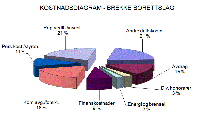 4 Brekke Borettslag Forretningsførsel og revisjon Forretningsførselen er utført av OBOS i henhold til kontrakt. Borettslaget har ordinær forretningsførerkontrakt.