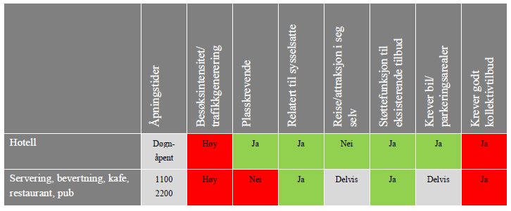 Fra Civitasrapporten. Fargene angir om det er en egenskap egnet for Sørlandparken (grønt) eller ikke (rødt). ViaNova, trafikkrapport: De legger til grunn at denne kategorien generer 10 bilturer pr.