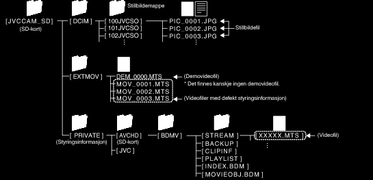 Kopiering Liste over filer og mapper Mapper og filer er opprettet i SD-kortet som vist nedenfor De opprettes kun når det er