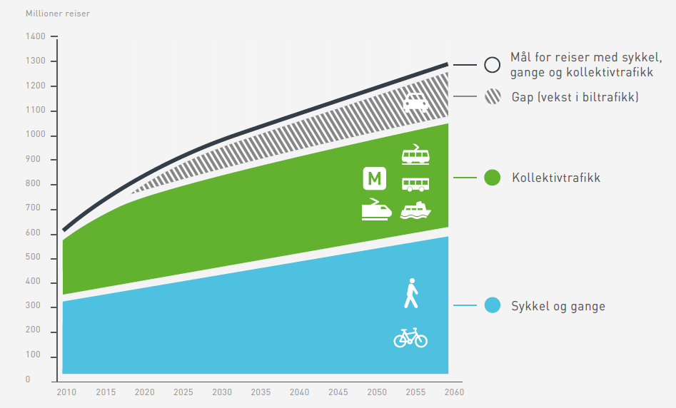 men det krever vesentlige tiltak Befolkningsveksten alene kan gi 40 prosent økning i biltrafikken i Oslo og Akershus, noe