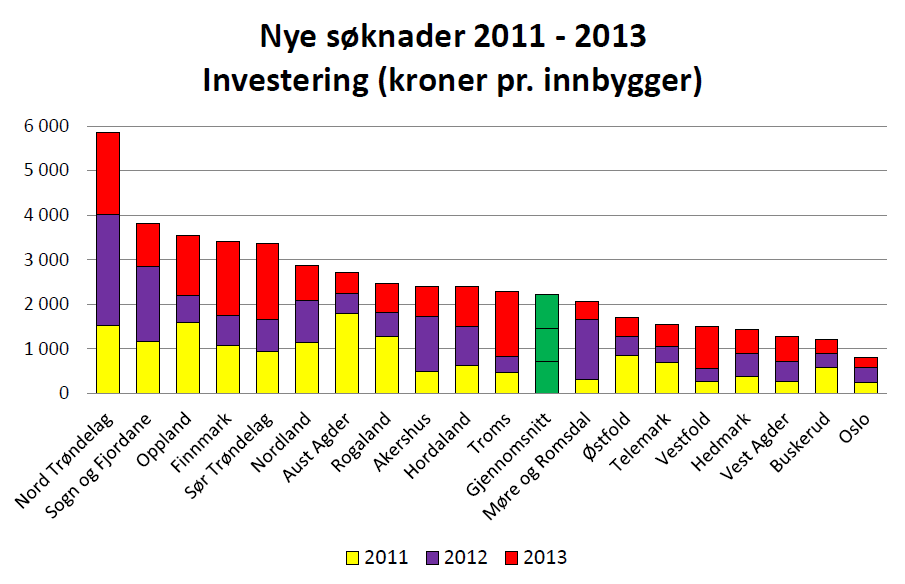 Kontinuerlig høyt nivå også mht nye