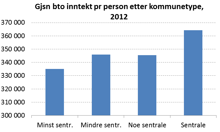 Distriktskommuner høyere kommunal inntekt og lavere personlig inntekt enn mer sentrale kommuner Småkommuner er ofte distriktskommuner I distriktskommuner har