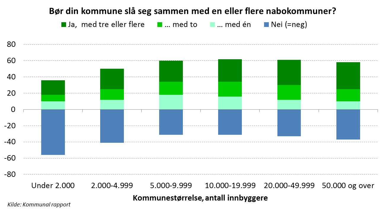 Flertall for å slå sammen egen kommune (bortsett