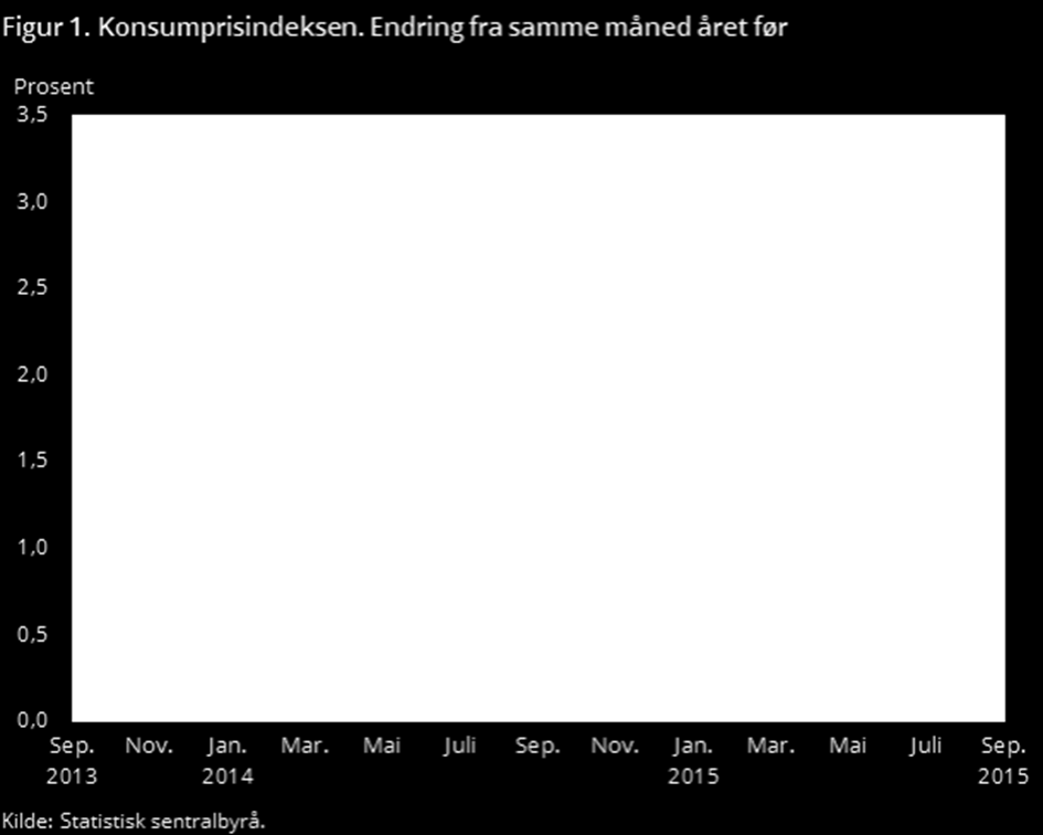 I oktober har vi vektet fondet opp i fondsobligasjonene til Sparebanken Østfold Akershus, Nordea og DNB, mens vi har solgt et seniorlån i Sparebanken Hedemark.