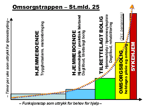 Tabellen viser at vi har 34 plasser ut over de plassene vi har behov for til HDO.