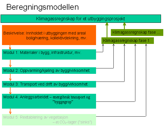 CO 2 -BEREGNINGER PÅ FORNEBU Benytter et dataprogram som er delt inn i