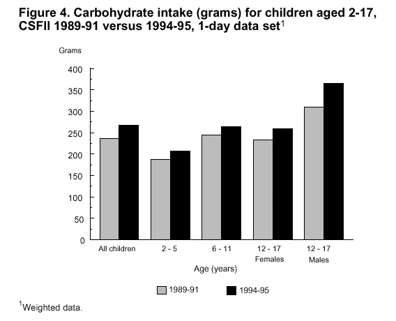 Inntak av karbohydrater i gram 57 g (228 cal) in teen