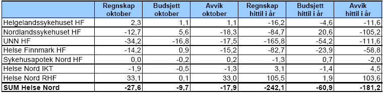 Økonomistatusen Jfr. styresak 78/2008: Resultat- og tiltaksrapport per 10/2008 i Helgelandssykehuset HF. 5.000 Helgelandssykehuset HF Driftsresultat akkumulert (hele 1.