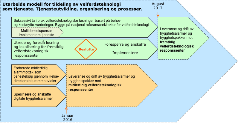 2.6 Veien videre (6) Oppsummert anbefaler prosjektet følgende hovedprosesser/aktiviteter for den videre implementering av velferdsteknologi i kommunene : På kort sikt anbefales å: Videreføre