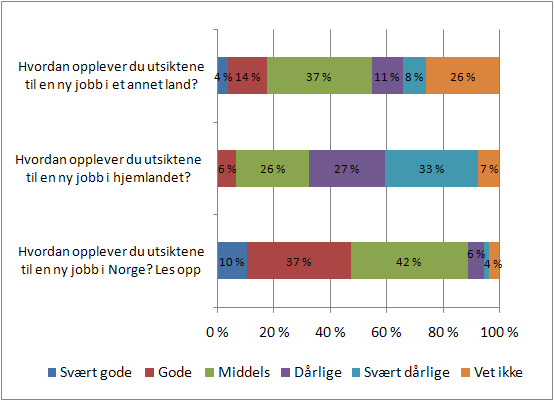 Blant de helt arbeidsledige (108 respondenter) anser nesten