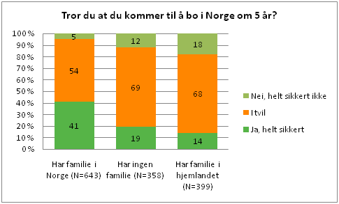 Fire av ti med familie i Norge er sikre på å bli.