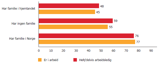 Familiesituasjon viktigere for fremtidsplanene enn om man er arbeidsledig Andel som trolig/helt sikkert vil