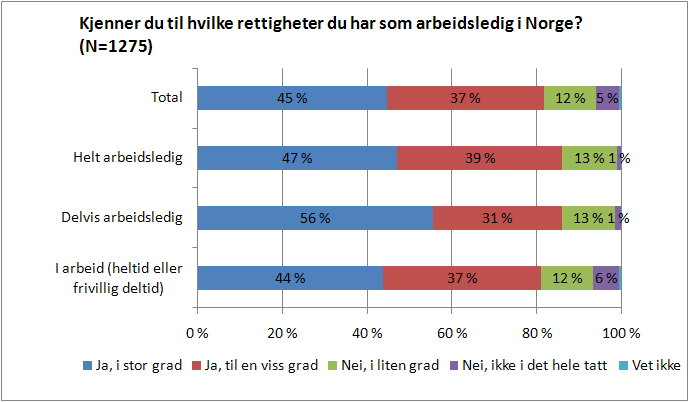 To av ti har lite eller ingen kjennskap