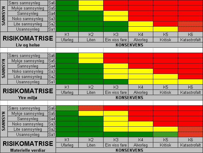 Kritisk 5 Inntil 10 daude, eller fare for inntil 20 alvorleg skadde personar. Alvorleg 4 Inntil 3 daude. Eller inntil 15 alvorlege (varige) personskadar.