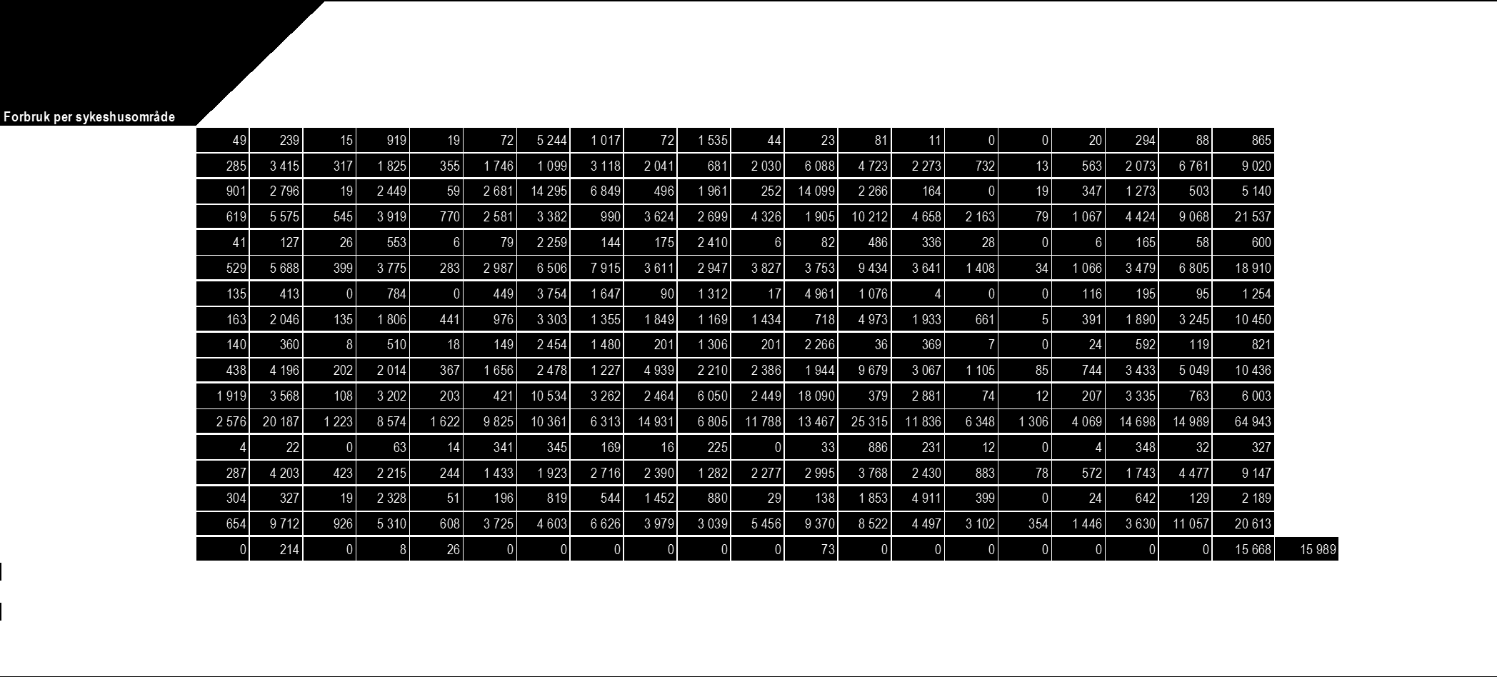 Tabell 23 Forbruk