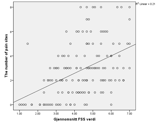 Relasjon mellom fatigue og smerter FSS (x-akse) og SF36 smerteskala (bodily pain) (lavere verdi=mer smerte): Korrelasjon: Spearman s r: -0.488, p<0.