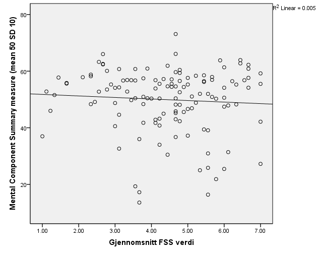 Relasjon mellom fatigue og mentale komponenter av Helse-relatert livskvalitet FSS (x-akse) og mentale komponenter av HRQOL