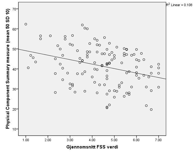 Relasjon mellom fatigue og fysiske komponenter av Helse-relatert livskvalitet FSS (x-akse) og fysiske komponenter av HRQOL (y-akse)