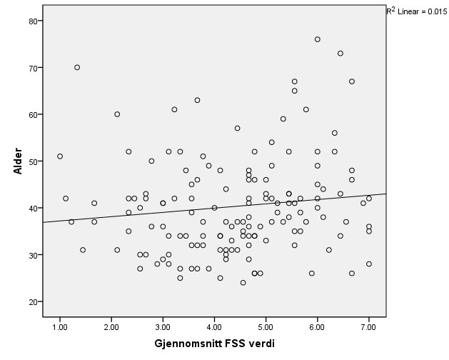 FSS i relasjon til alder Ingen sammenheng mellom FSS (x-akse) og alder (y-akse).