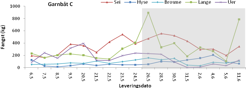 variasjoner og ingen slik trend i fangstene av de andre artene.