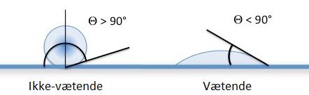materialet. Figur 7: Kjemiske krefter mellom mineral og fluid [19]. Som vi ser av figuren under (Figur 8: Vætende og ikke-vætende fluid i kontakt med en poreoverflate.