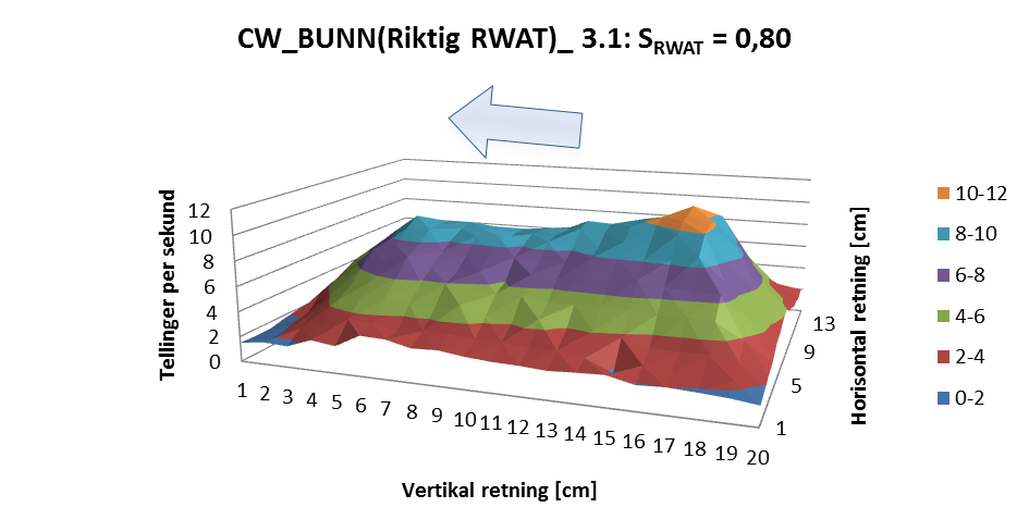 Figur 51 visualiserer CO 2 -injeksjon i sandsteinsblokken fra toppen, der det ble observert en mer ustabil fortrengning sammenlignet med den blandbare vann-vann fortrengningen.