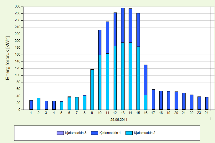 KJØLING I BYGG Side 74 av 108 Figur 8-7 viser regulering mellom kjølemaskinene under mer normal driftsforhold i uke 26 da ingen deler av bygningsmassen var stengt ut.