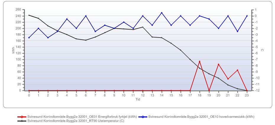 KJØLING I BYGG Side 84 av 108 8.2.3.1 Vinterdrift Driftspersonalet har opplyst om at varmepumpen alene dekker oppvarmingsbehovet ned til rundt -6 C. Dette fremgår også av EOS-loggen, se Figur 8-13.