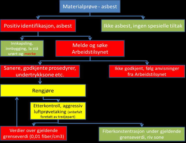 Framgangsmåte ved