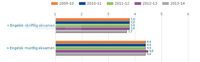 Læringsresultater Eksamenskarakterer fra