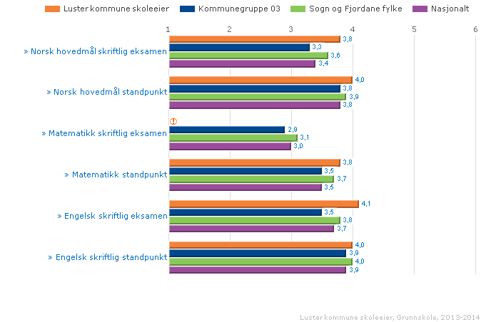 2.3.8. Karakterar - matematikk, norsk og engelsk Standpunktkarakterar og karakterar frå eksamen i grunnskolen og i vidaregåande opplæring utgjer sluttvurderinga.