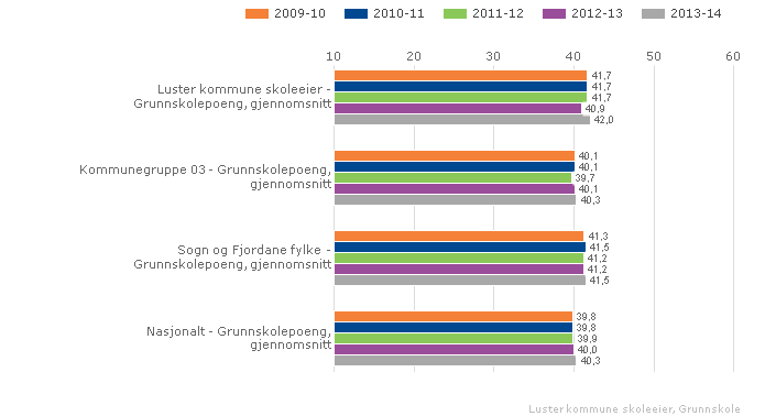 2.3.9. Grunnskulepoeng Grunnskolepoeng er eit mål for det samla læringsutbyttet for elevar som får sluttvurdering med karakterar.