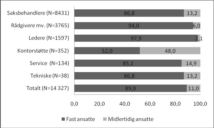 Figur 2: Midlertidig ansatte fordelt etter stillingskategori per 1.9.2008, NAV (prosent) Kilde: Figuren er satt sammen på basis av data fra NAV.