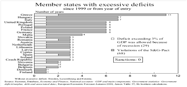 28 Figur 3: Antall år med underskudd over 3% av BNP for medlemmer i EMU Kilde: EEAG rapport (2011) I 1998 da de første 11 landene ble godkjent som medlemmer av EMU var det kun Luxemburg som oppfylte