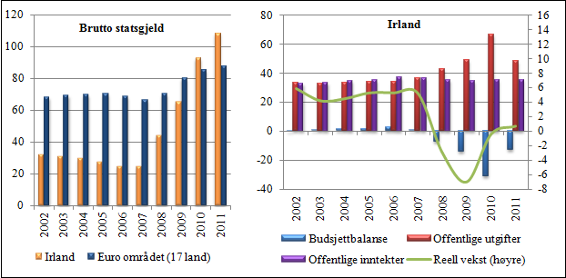 37 5.2.3 Staten og kapitalen For Irland ble veien fra bankkrise til statsgjeldskrise kort.