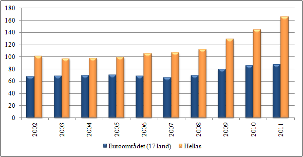 39 5.3 Veien til krise: Hellas Statlige gjeldsproblemer er som sagt ikke noe nytt fenomen, og i alle fall ikke for Hellas. I følge Reinhart og Rogoff (2009; s.