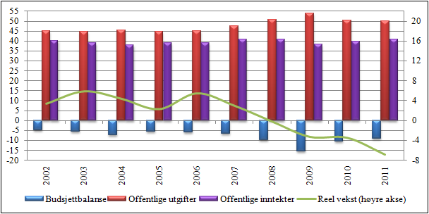 42 Figur 11: Offentlige inntekter, utgifter og budsjettbalanse i % av BNP, og reell vekst Kilde: Eurostat Underskuddene ble i stedet brukt til å øke lønninger og antall sysselsatte i offentlig