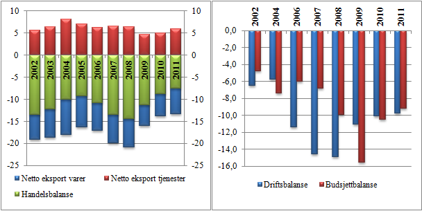 47 Figur 13: Handelsbalanse (venstre) og budsjett- og driftsbalanse (høyre)i % av BNP Kilde: Eurostat I følge estimerte tall for 4.
